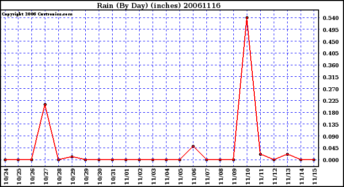 Milwaukee Weather Rain (By Day) (inches)