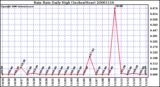 Milwaukee Weather Rain Rate Daily High (Inches/Hour)