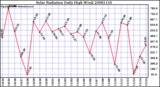 Milwaukee Weather Solar Radiation Daily High W/m2