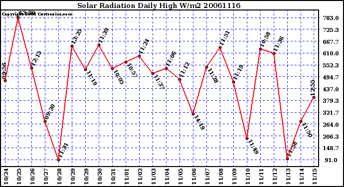 Milwaukee Weather Solar Radiation Daily High W/m2