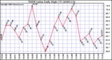 Milwaukee Weather THSW Index Daily High (F)