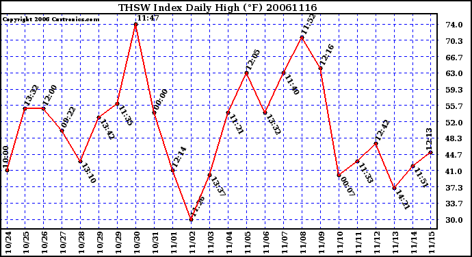 Milwaukee Weather THSW Index Daily High (F)