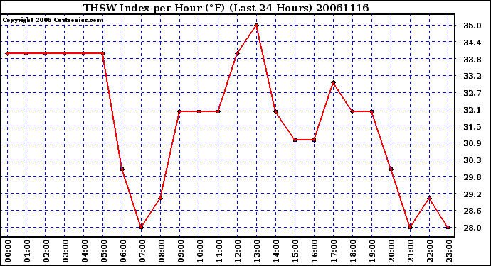 Milwaukee Weather THSW Index per Hour (F) (Last 24 Hours)