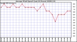 Milwaukee Weather Average Wind Speed (Last 24 Hours)