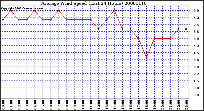 Milwaukee Weather Average Wind Speed (Last 24 Hours)