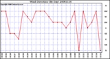 Milwaukee Weather Wind Direction (By Day)