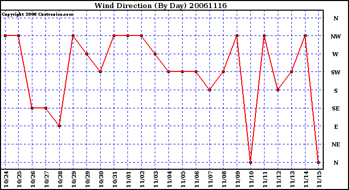 Milwaukee Weather Wind Direction (By Day)