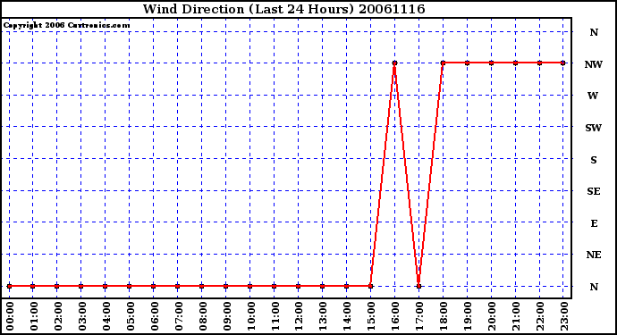 Milwaukee Weather Wind Direction (Last 24 Hours)