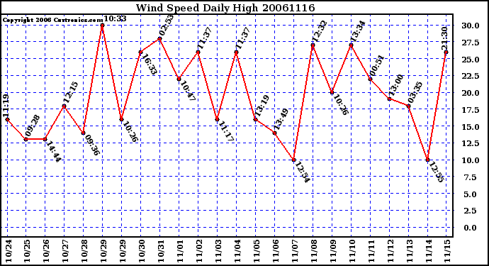 Milwaukee Weather Wind Speed Daily High