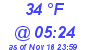 Milwaukee Weather Dewpoint High High Today