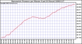 Milwaukee Weather Barometric Pressure per Minute (Last 24 Hours)