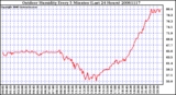 Milwaukee Weather Outdoor Humidity Every 5 Minutes (Last 24 Hours)