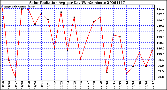 Milwaukee Weather Solar Radiation Avg per Day W/m2/minute