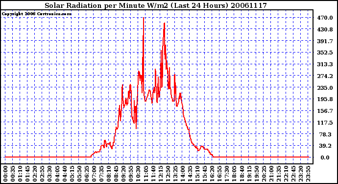 Milwaukee Weather Solar Radiation per Minute W/m2 (Last 24 Hours)