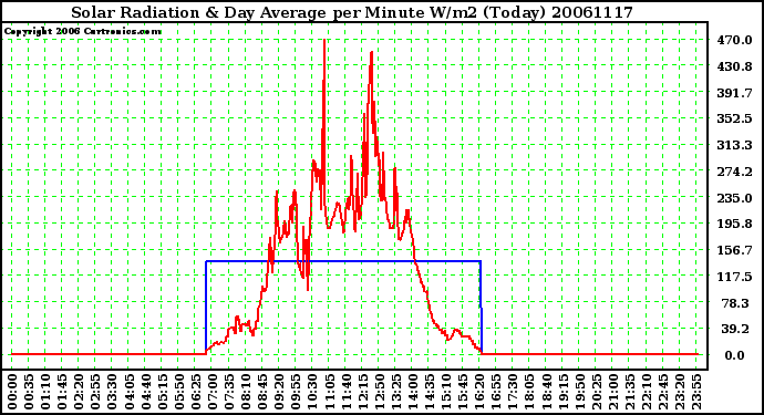 Milwaukee Weather Solar Radiation & Day Average per Minute W/m2 (Today)