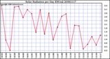 Milwaukee Weather Solar Radiation per Day KW/m2