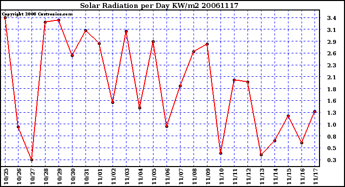 Milwaukee Weather Solar Radiation per Day KW/m2