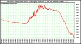 Milwaukee Weather Outdoor Temp (vs) Heat Index per Minute (Last 24 Hours)