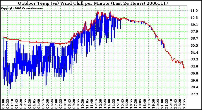 Milwaukee Weather Outdoor Temp (vs) Wind Chill per Minute (Last 24 Hours)