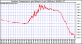 Milwaukee Weather Outdoor Temperature per Minute (Last 24 Hours)