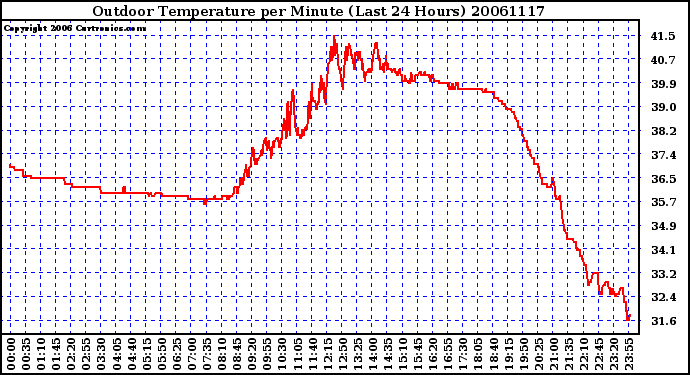 Milwaukee Weather Outdoor Temperature per Minute (Last 24 Hours)