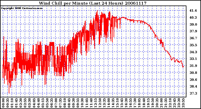 Milwaukee Weather Wind Chill per Minute (Last 24 Hours)