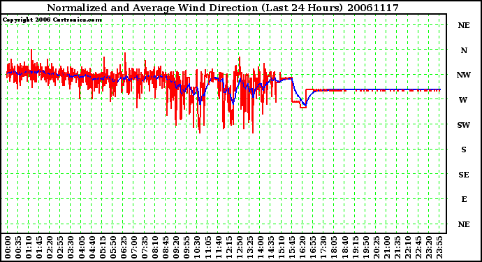 Milwaukee Weather Normalized and Average Wind Direction (Last 24 Hours)