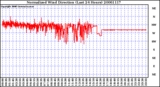 Milwaukee Weather Normalized Wind Direction (Last 24 Hours)