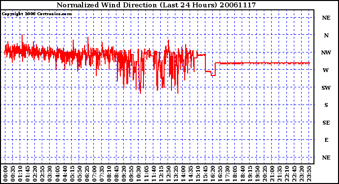 Milwaukee Weather Normalized Wind Direction (Last 24 Hours)