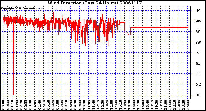 Milwaukee Weather Wind Direction (Last 24 Hours)