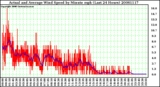 Milwaukee Weather Actual and Average Wind Speed by Minute mph (Last 24 Hours)