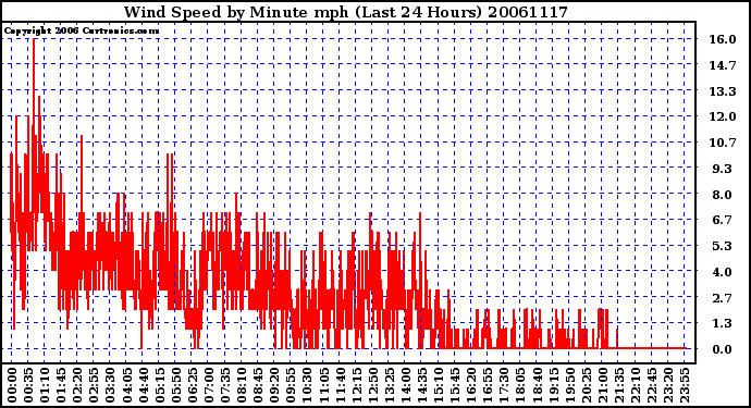 Milwaukee Weather Wind Speed by Minute mph (Last 24 Hours)