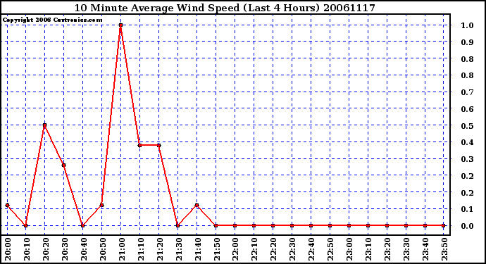 Milwaukee Weather 10 Minute Average Wind Speed (Last 4 Hours)