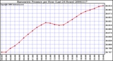 Milwaukee Weather Barometric Pressure per Hour (Last 24 Hours)