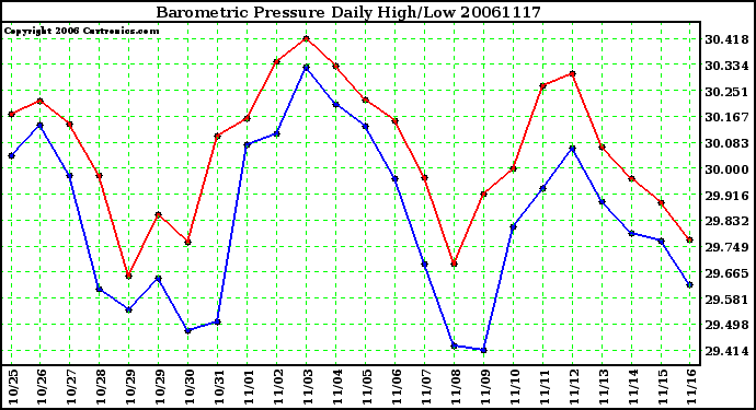 Milwaukee Weather Barometric Pressure Daily High/Low