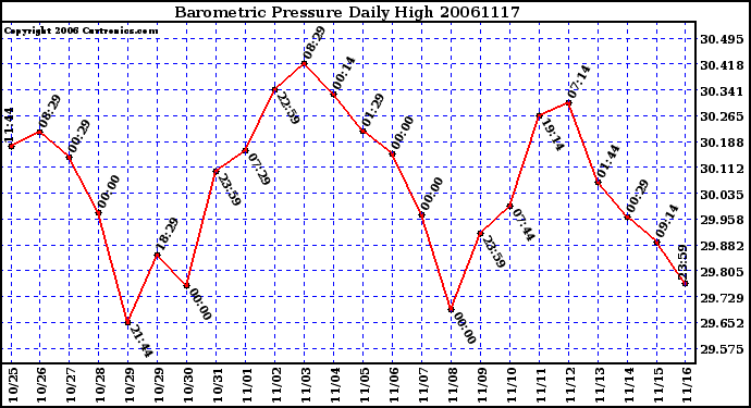 Milwaukee Weather Barometric Pressure Daily High