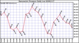 Milwaukee Weather Barometric Pressure Daily Low