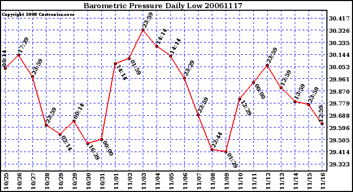 Milwaukee Weather Barometric Pressure Daily Low