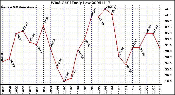 Milwaukee Weather Wind Chill Daily Low