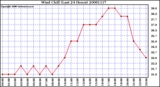 Milwaukee Weather Wind Chill (Last 24 Hours)