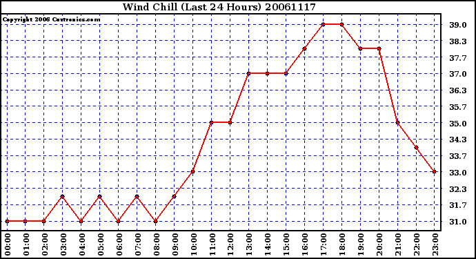 Milwaukee Weather Wind Chill (Last 24 Hours)