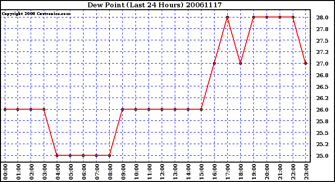 Milwaukee Weather Dew Point (Last 24 Hours)