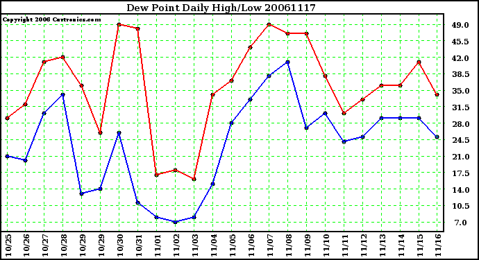 Milwaukee Weather Dew Point Daily High/Low