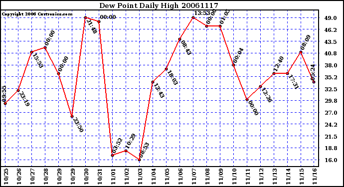 Milwaukee Weather Dew Point Daily High