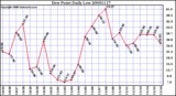 Milwaukee Weather Dew Point Daily Low