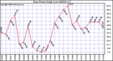 Milwaukee Weather Dew Point Daily Low