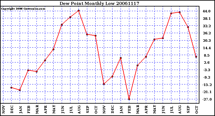 Milwaukee Weather Dew Point Monthly Low