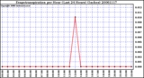 Milwaukee Weather Evapotranspiration per Hour (Last 24 Hours) (Inches)