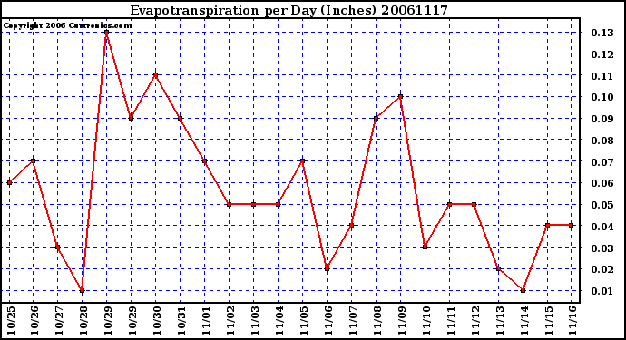 Milwaukee Weather Evapotranspiration per Day (Inches)