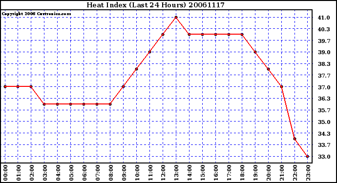 Milwaukee Weather Heat Index (Last 24 Hours)